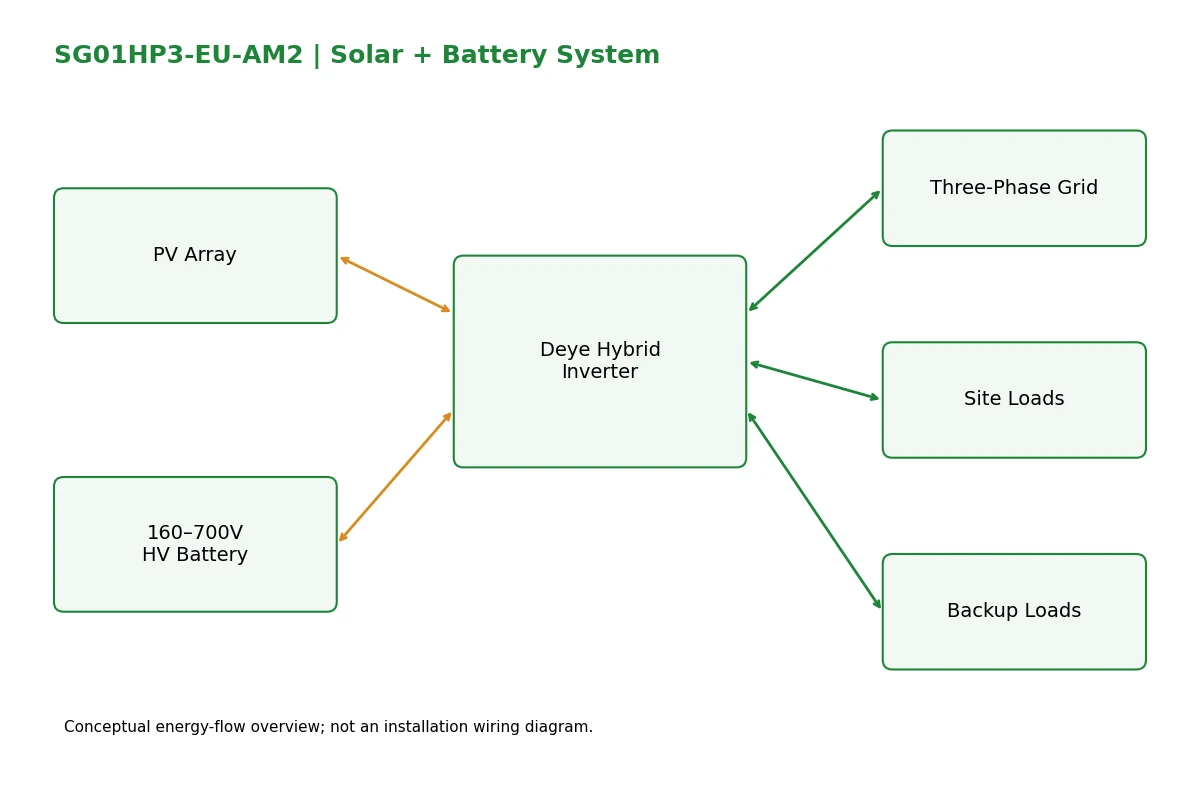 Deye SG01HP3-EU-AM2 three-phase HV hybrid inverter system