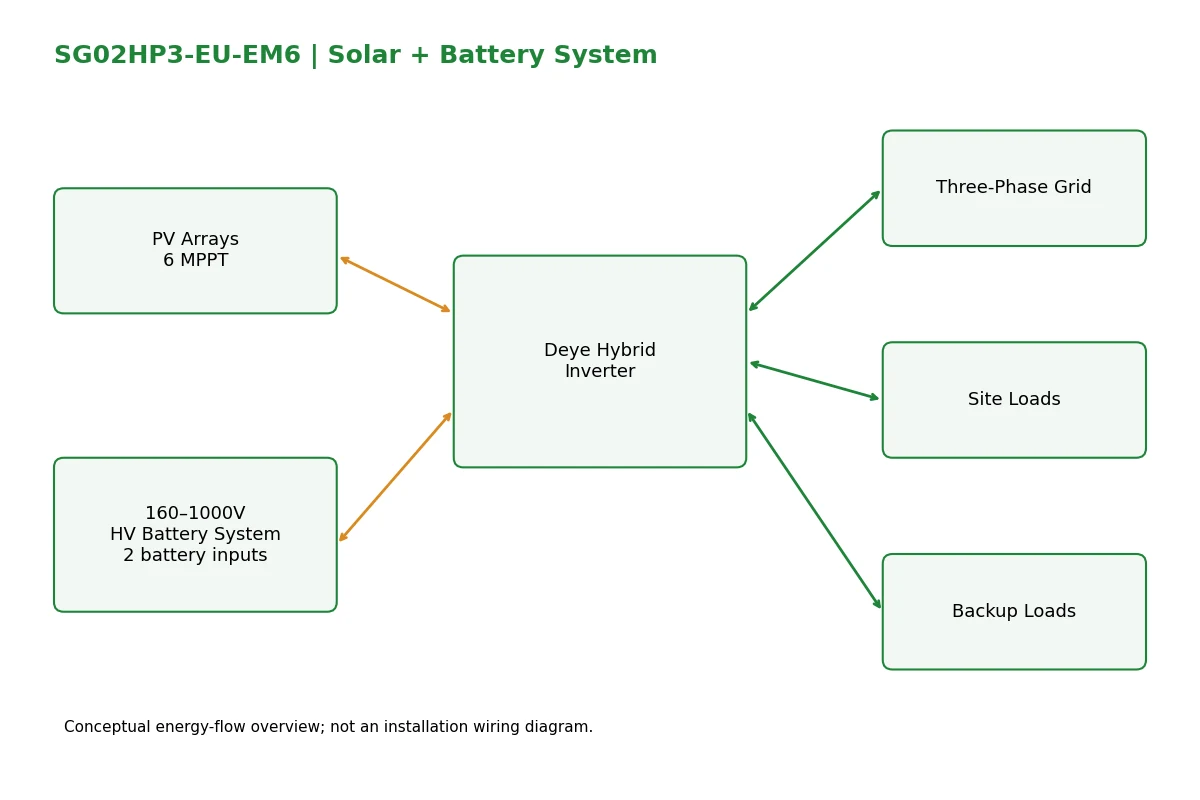 Deye SG02HP3-EU-EM6 three-phase HV hybrid inverter system