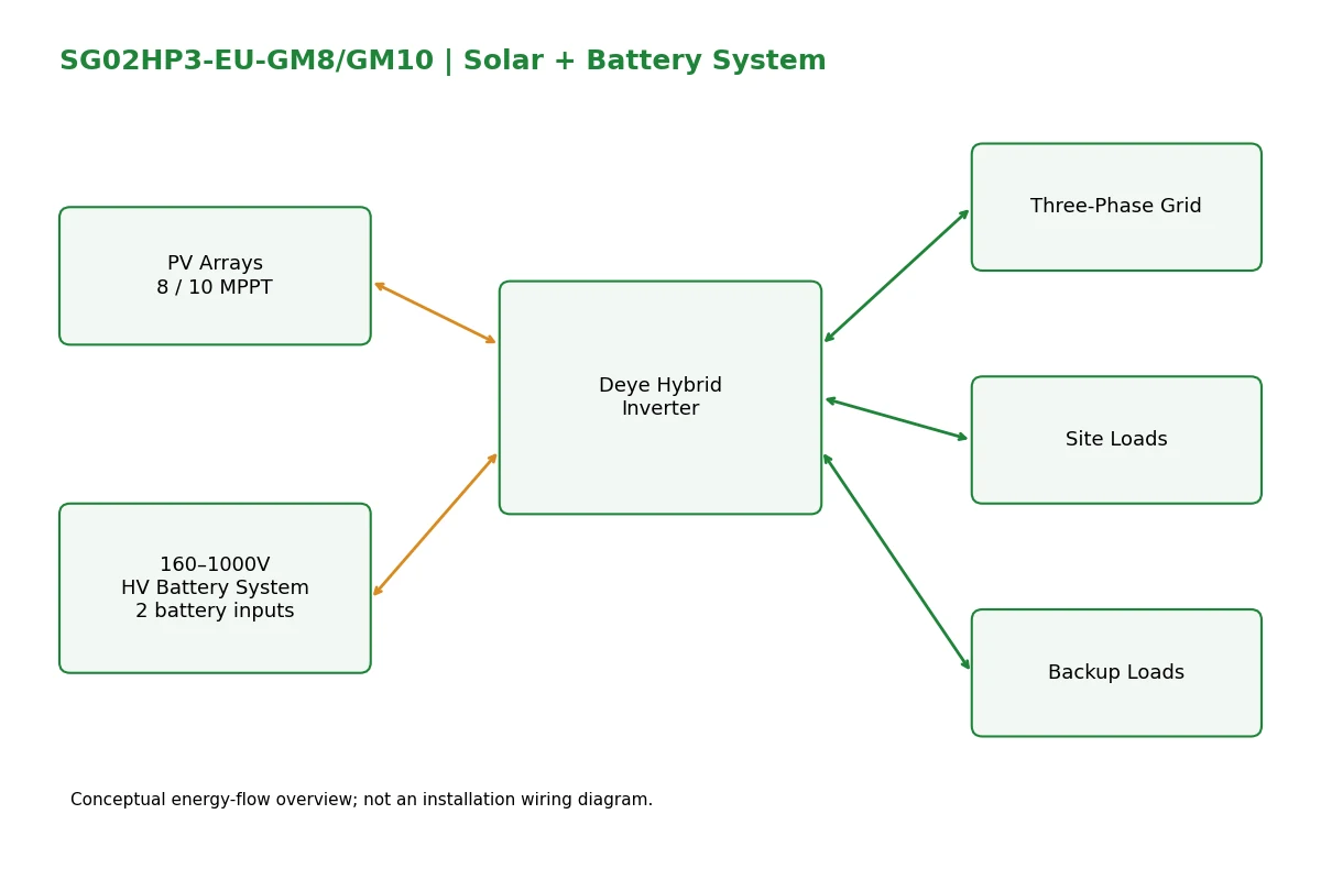 Deye SG02HP3-EU-GM8/GM10 three-phase HV hybrid inverter system