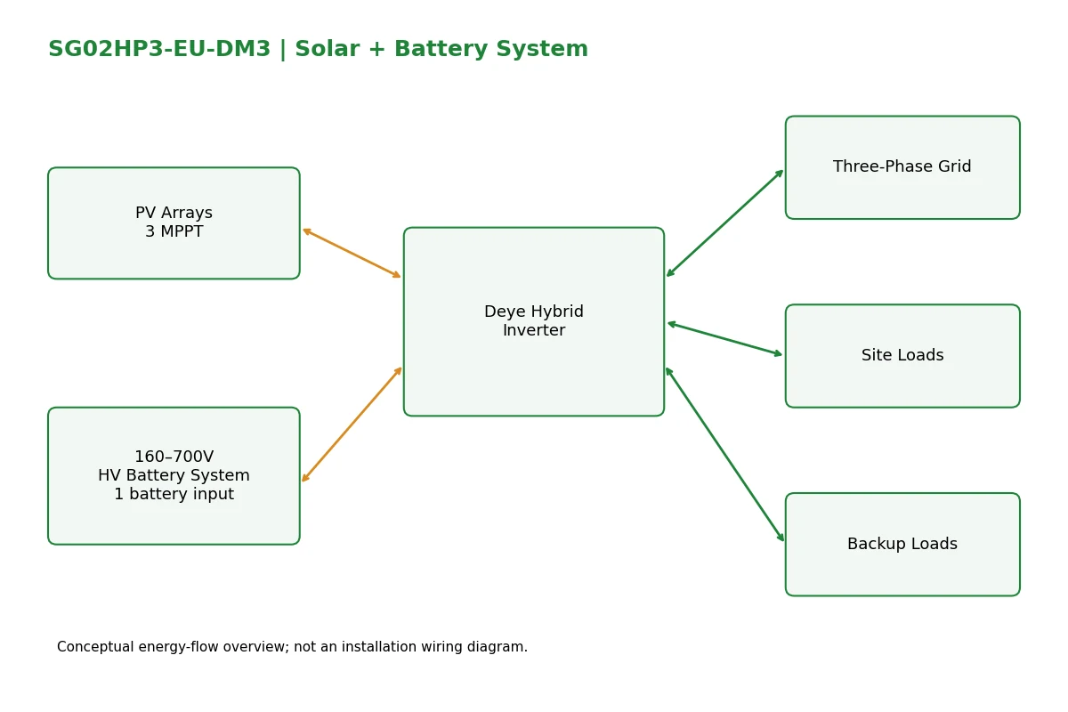Deye SG02HP3-EU-DM3 three-phase HV hybrid inverter system