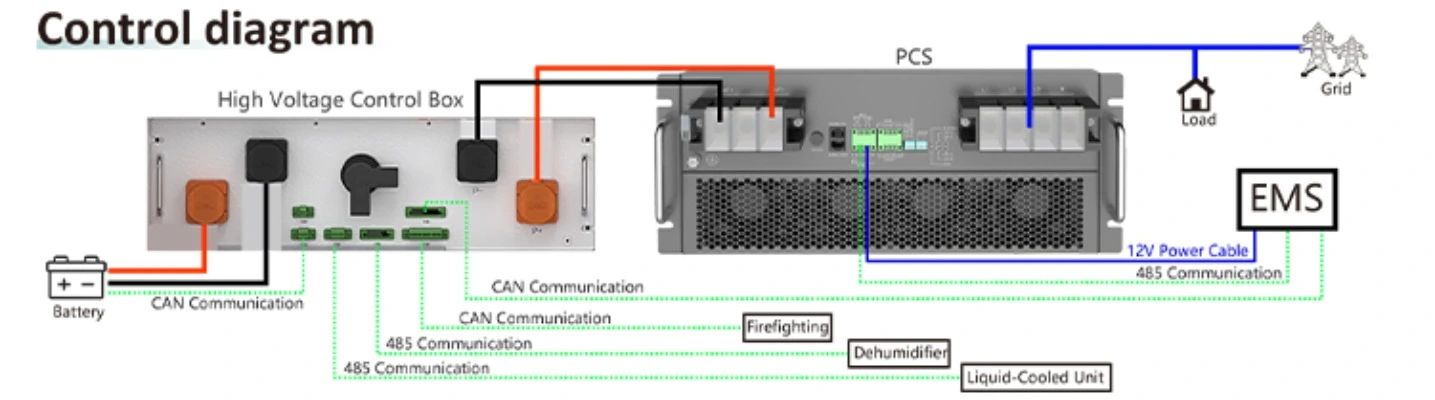 Battery, high-voltage control box, PCS, EMS and auxiliary system connections