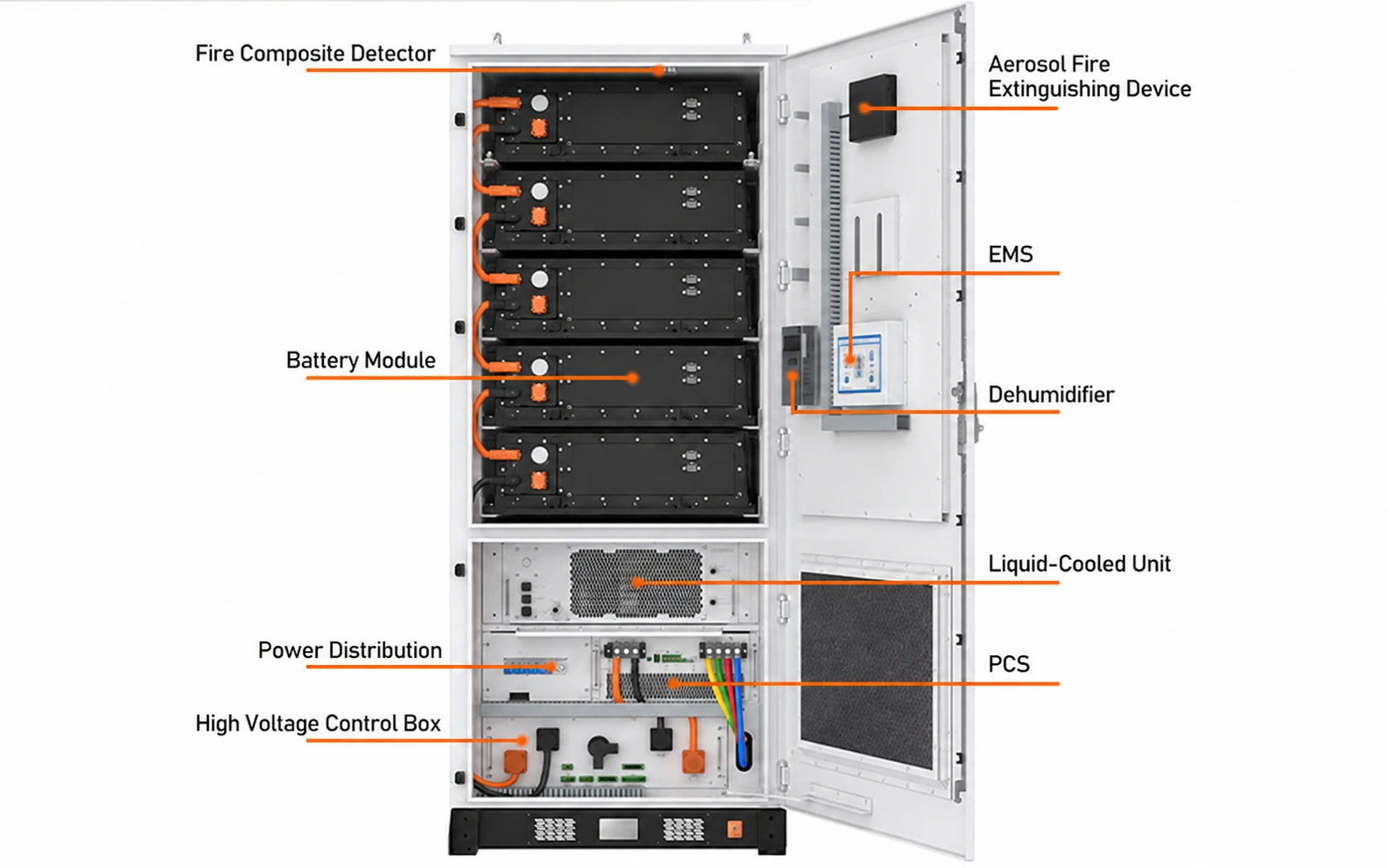 Battery modules, PCS, liquid cooling, EMS and fire protection inside the cabinet