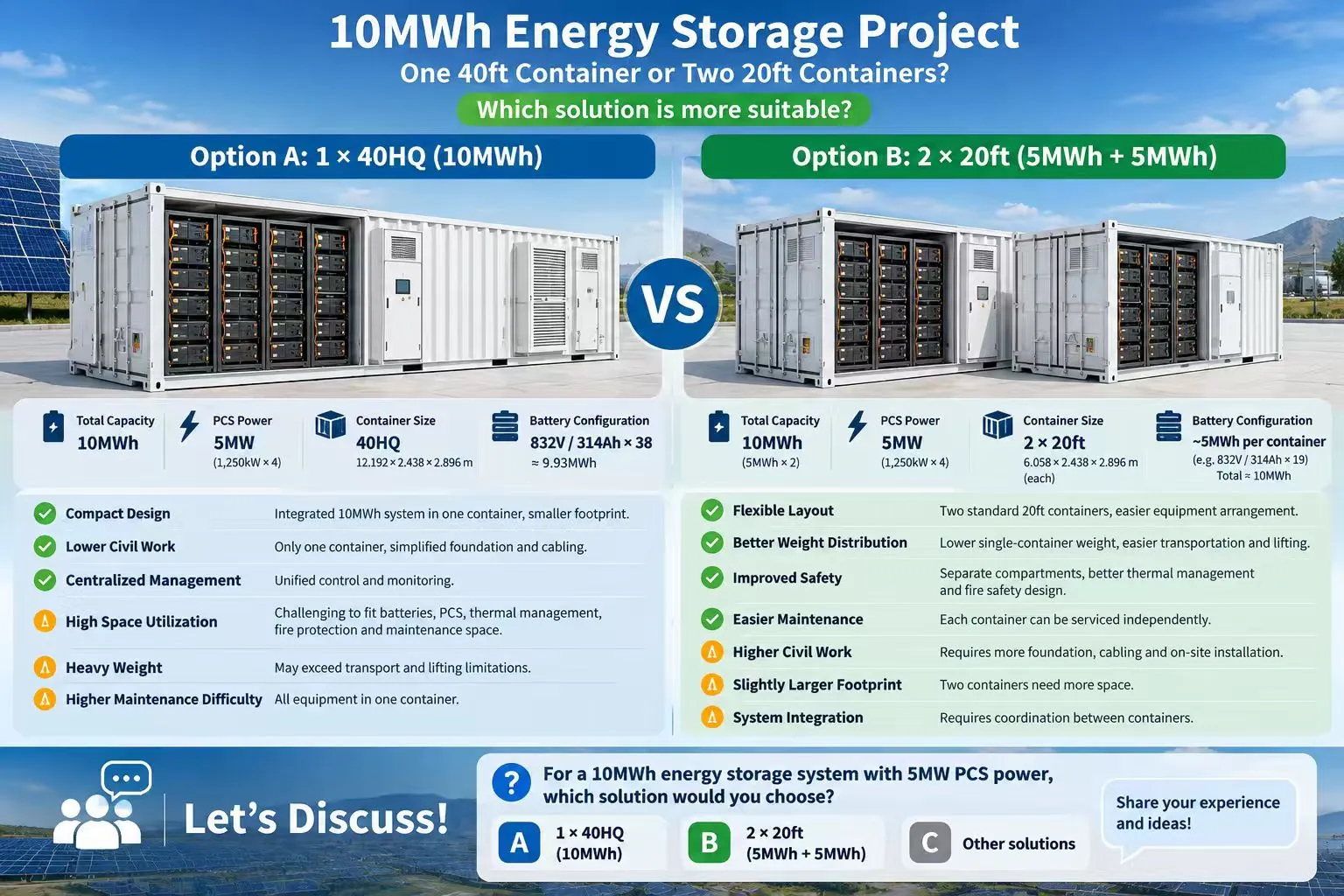 10MWh BESS project comparing one 40ft container with two 20ft battery storage containers